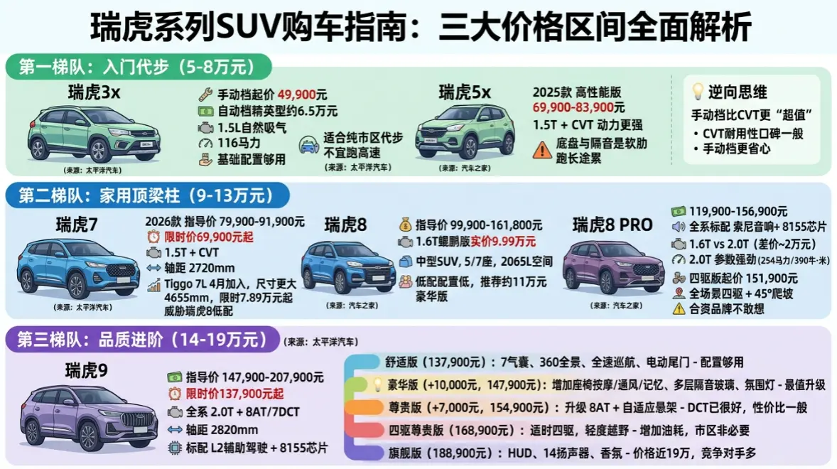 奇瑞瑞虎全系报价揭秘：为什么你看到的