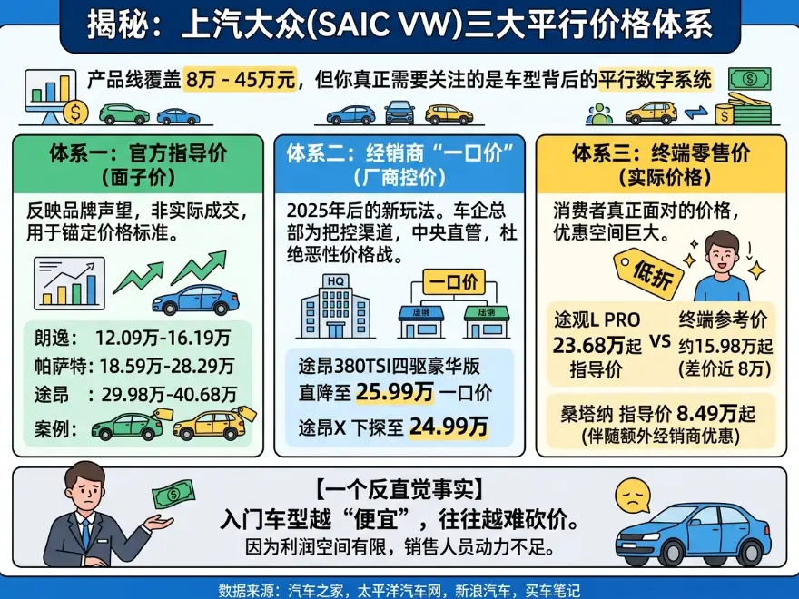 上海大众价格表背后的真相：为什么你看到的