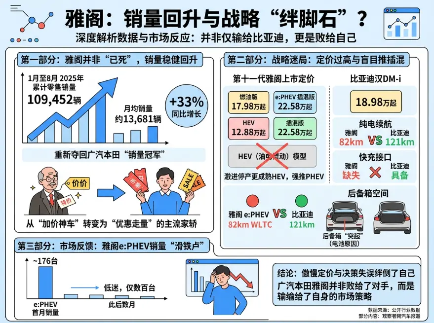 雅阁的困境：一台好车，输给了时代还是自己？