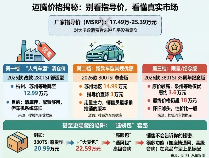 大众迈腾报价全解析：为什么你看到的17.49万，落地可能差出4万？