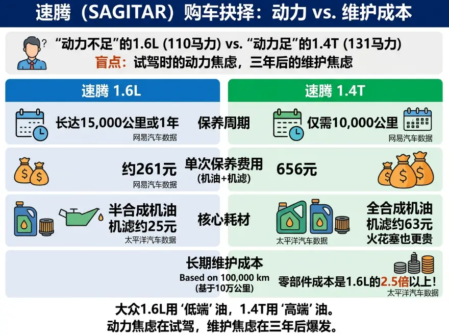 速腾1.6：被低估的