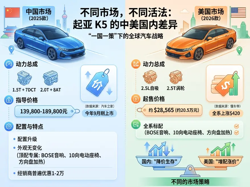 起亚K5报价迷局：为什么