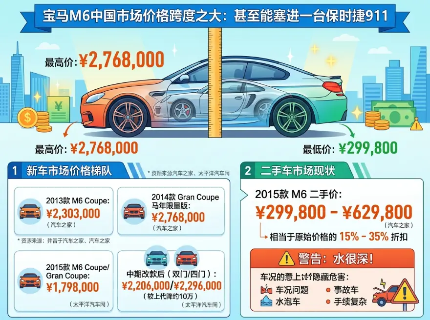 宝马M6报价：一台已停产的高性能车，为什么还有人愿意花200万买它？ 第1张