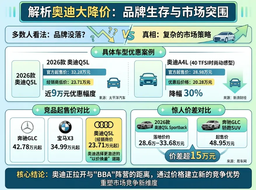 奥迪价格崩塌真相：21万买A4L、24万买Q5L，豪华品牌正在经历什么？ 第1张