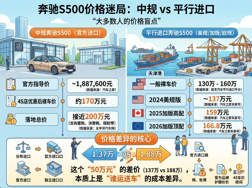 奔驰S500报价迷雾：同一款车，为什么有人花130万，有人掏200万？