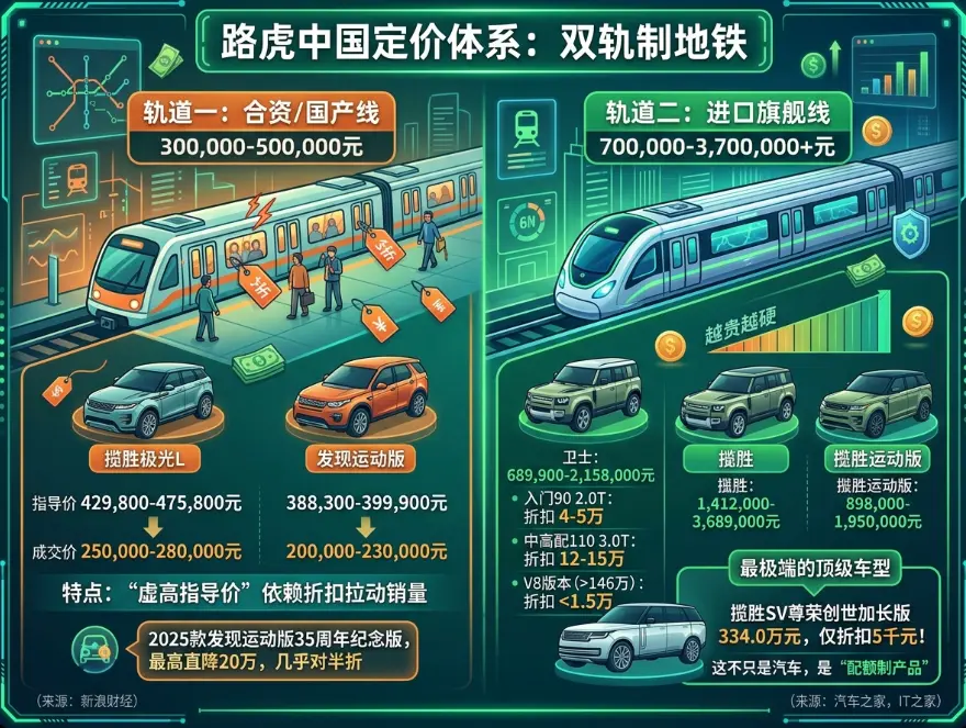 路虎报价的"水分"有多大？一份让销售头疼的砍价指南