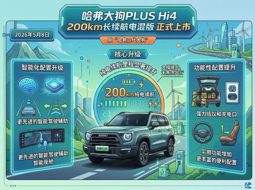 哈弗大狗PLUS长续航版将上市 显著提升了纯电续航里程