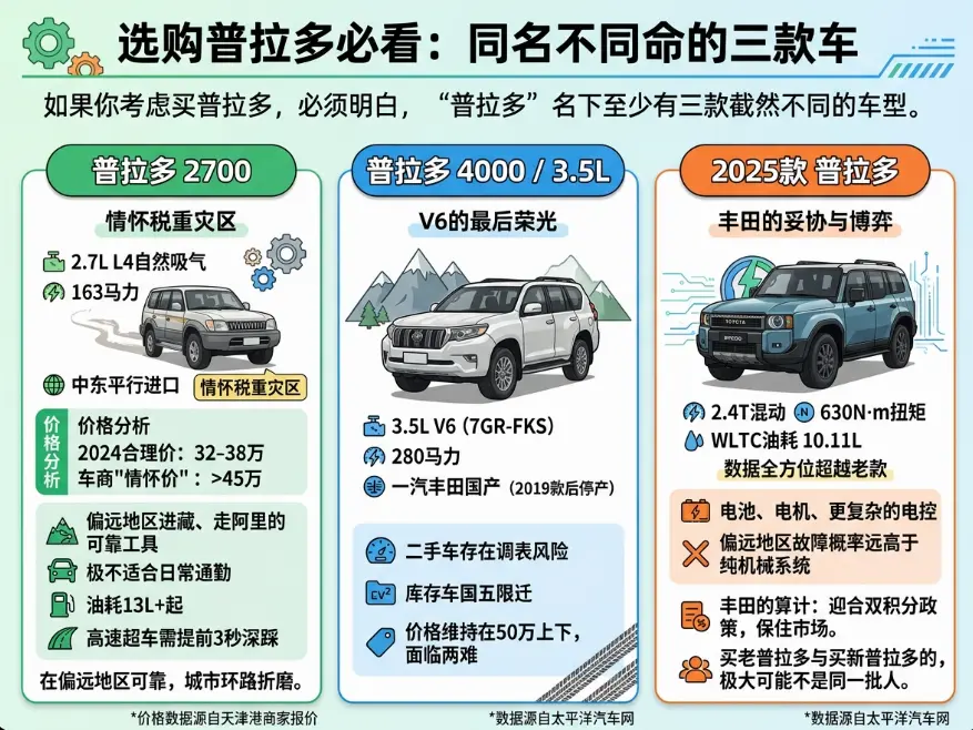 丰田霸道：一台"保值神话"的越野车，正在被时代重新定义
