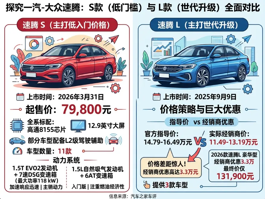 速腾2026年最新报价全解析：你以为在查一款车，其实速腾已悄悄分裂成两条线 第1张