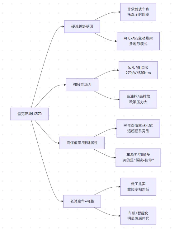 雷克萨斯LX570：一辆已经停产的V8“理财产品”，现在还值得买吗？ 第3张