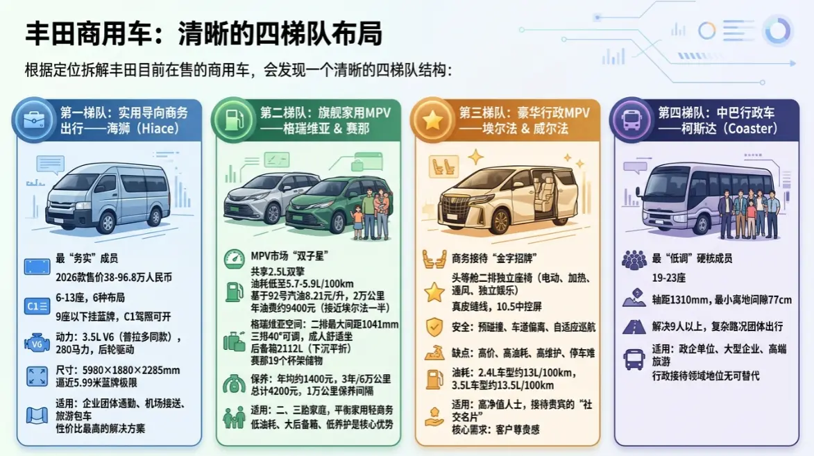 丰田商务车全系拆解：从38万到118万，你真正需要的是哪一台？