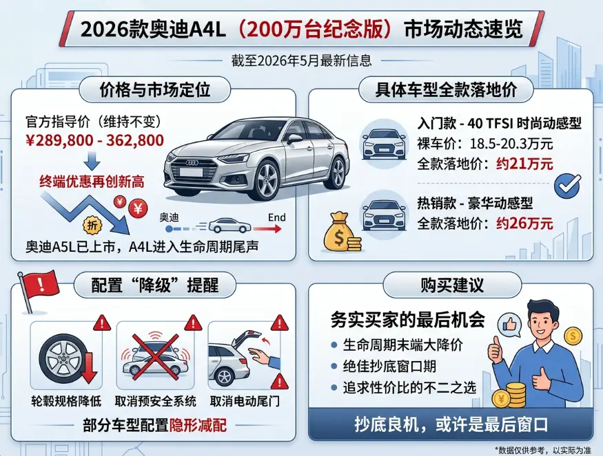 2026款奥迪A4L报价全解析：21万落地入门款，是抄底良机还是清库存信号？