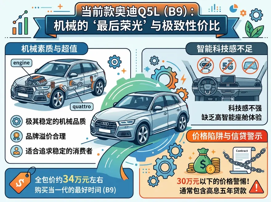 裸车已跌破30万？2024-2025款奥迪Q5L真实成交底价与购车暗坑全揭秘 第1张