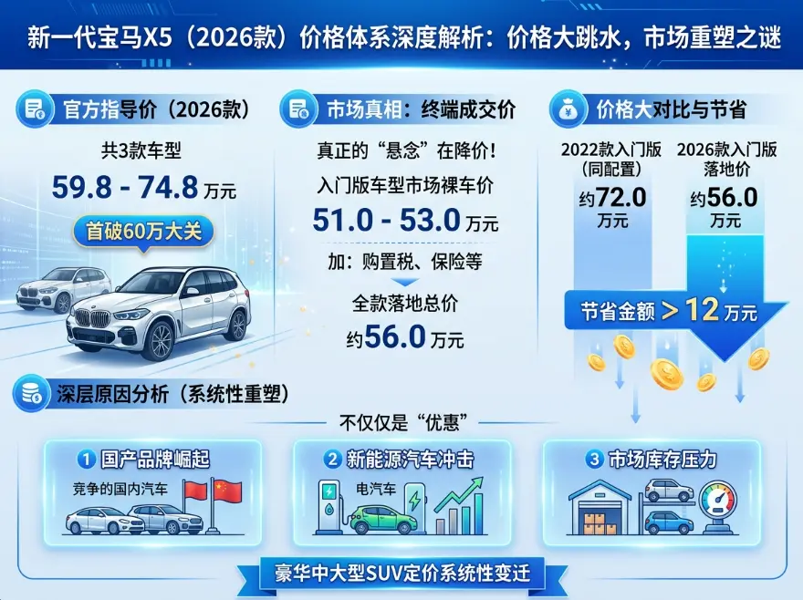 2026款宝马X5售价全解析：官降5.2万后终端再砍10万，"公路之王"的定价逻辑变了吗？