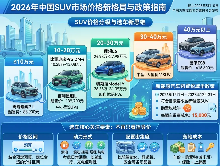 2026年SUV汽车价格全景：10万到40万，钱到底花在哪？
