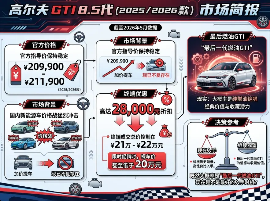 2026年高尔夫GTI价格全景解析：落地不到21万，燃油钢炮还值得抄底吗？ 第1张