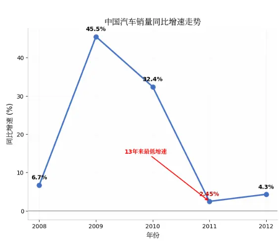 2011年汽车销量全解析 第4张