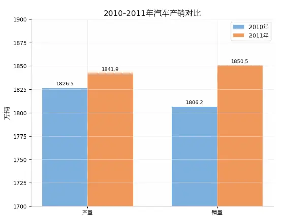 2011年汽车销量全解析