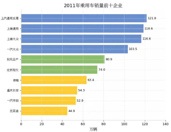 2011年汽车销量全解析 第3张
