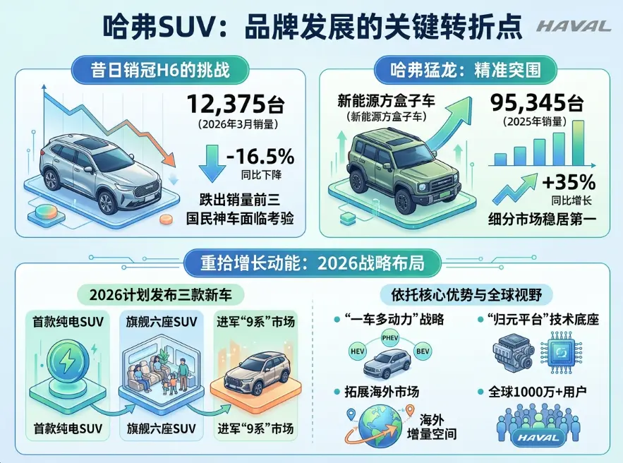 哈弗SUV的2026：当