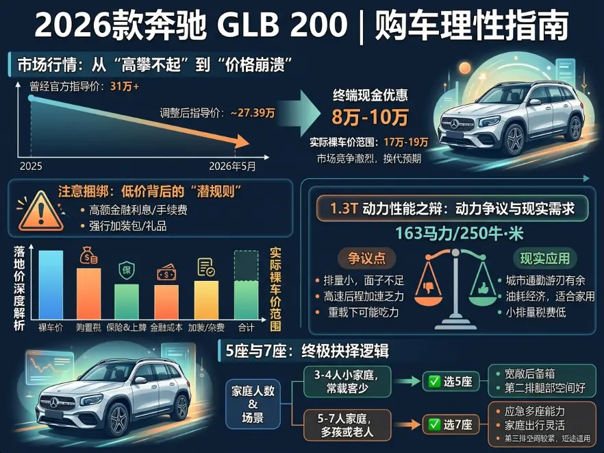 2026款奔驰GLB 200最新报价全解析：入门即“骨折”？18万买奔驰SUV的真相与避坑指南 第1张