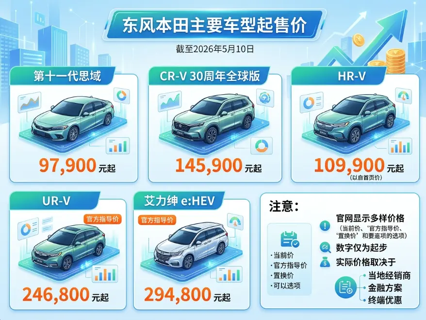 东风本田汽车报价（2026年5月更新）：9.79万起到29.48万起，怎么选才不踩坑？ 第1张