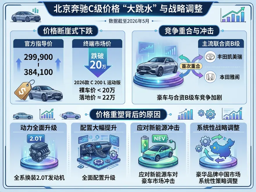 奔驰C级2026款价格全解析：从33.83万到22万落地，豪华B级车价格体系重构 第1张