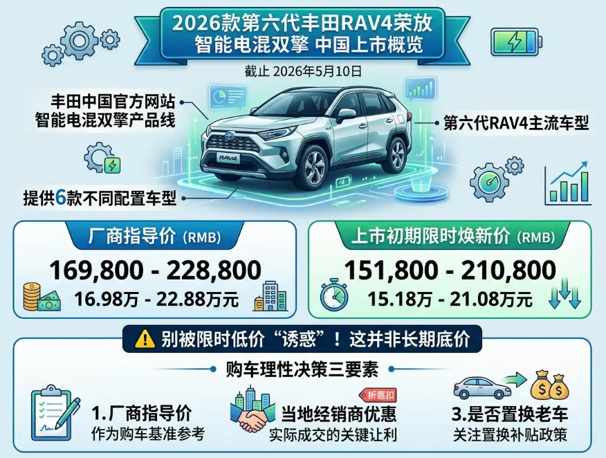 2026款丰田RAV4荣放报价:现在到底多少钱,怎么才不容易买贵? 第1张 2026款丰田RAV4荣放报价:现在到底多少钱,怎么才不容易买贵? 第1张