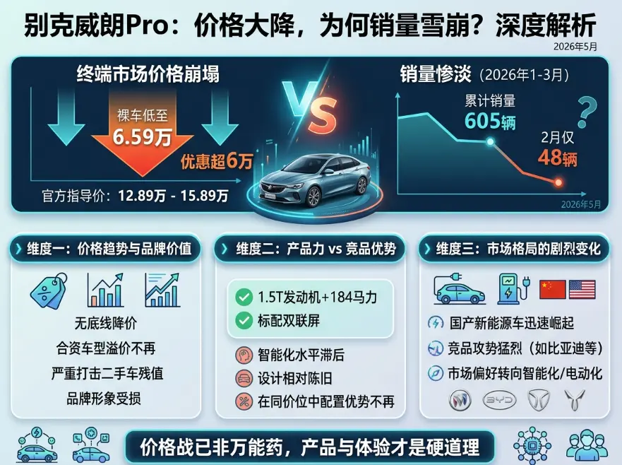 别克威朗价格大跳水:从13万到6万,这台 别克威朗价格大跳水:从13万到6万,这台