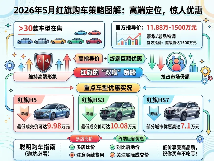 红旗汽车全系报价解读：从10万到758万，一文看懂怎么买最划算