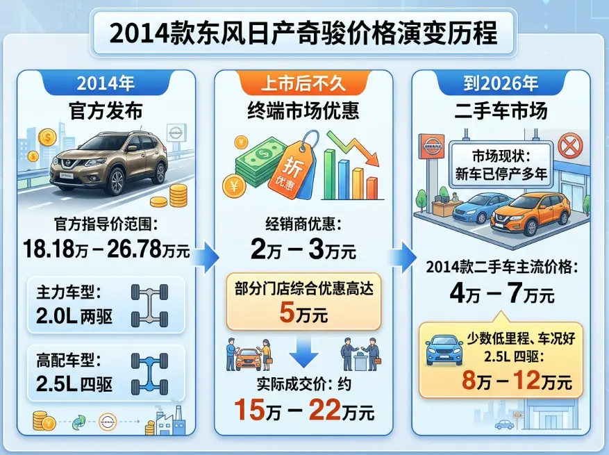 新奇骏2014款报价