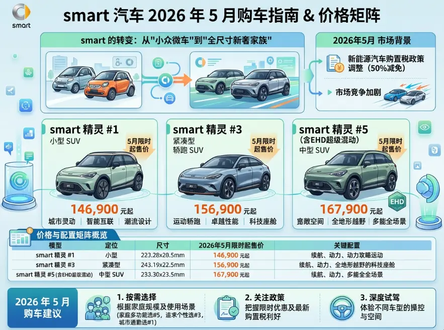 2026年smart汽车全系报价及选购指南：从轻奢灵动到大五座SUV的全面进化 第1张