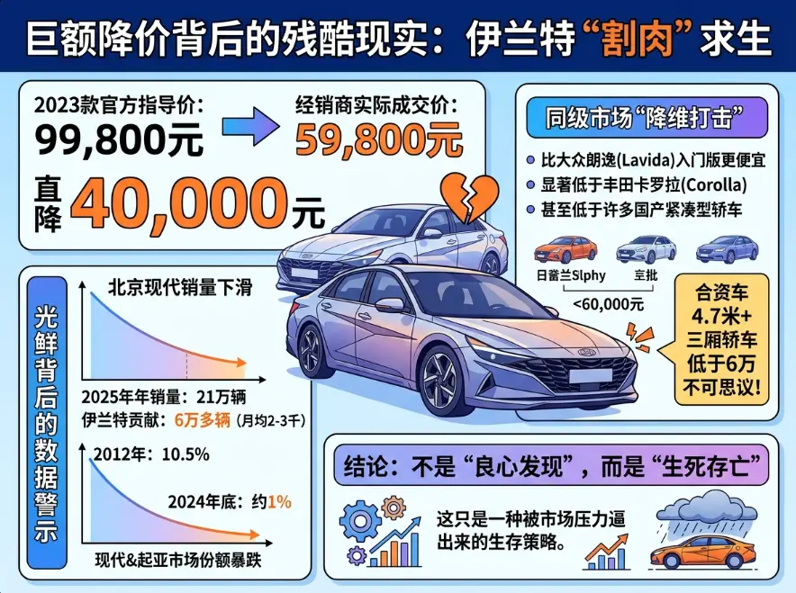 6万块能买到什么样的合资家轿?2026年伊兰特的生存实录 第1张 6万块能买到什么样的合资家轿?2026年伊兰特的生存实录 第1张