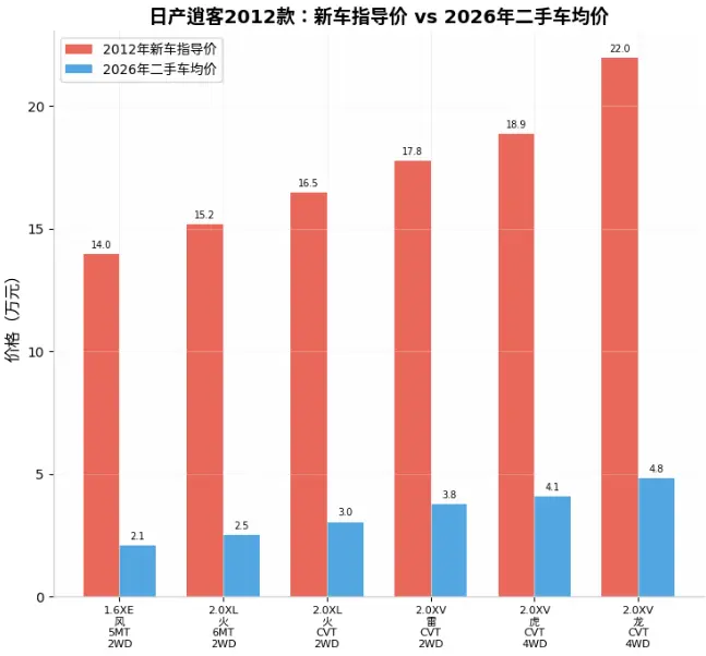 日产逍客2012款报价全景解析：一台13年老车的真实残值与选购陷阱 第2张