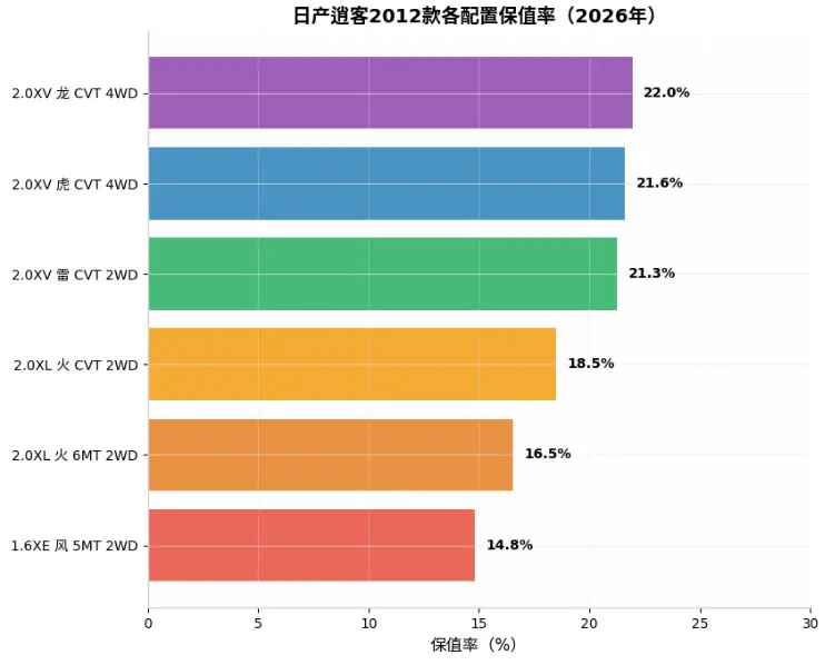 日产逍客2012款报价全景解析：一台13年老车的真实残值与选购陷阱 第3张