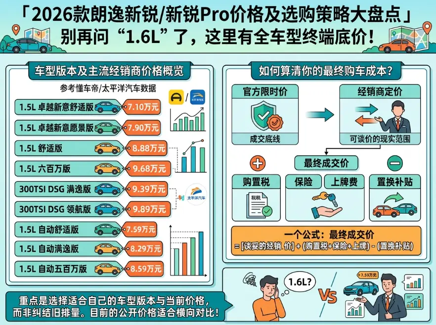 朗逸1.6最新报价：先别急着找数字，现款新车里它大概率已经不是主角了 第1张
