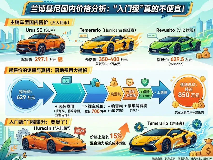 兰博基尼跑车价格：你以为的
