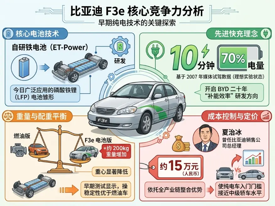 比亚迪f3e百科 第1张
