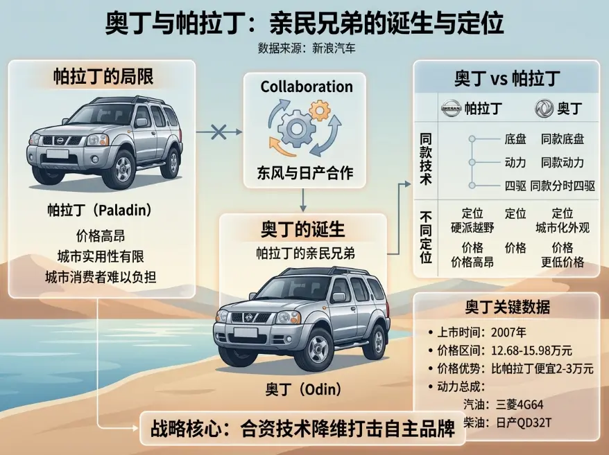 奥丁汽车：一个被误读的品牌，一段被折叠的中国SUV史 第1张