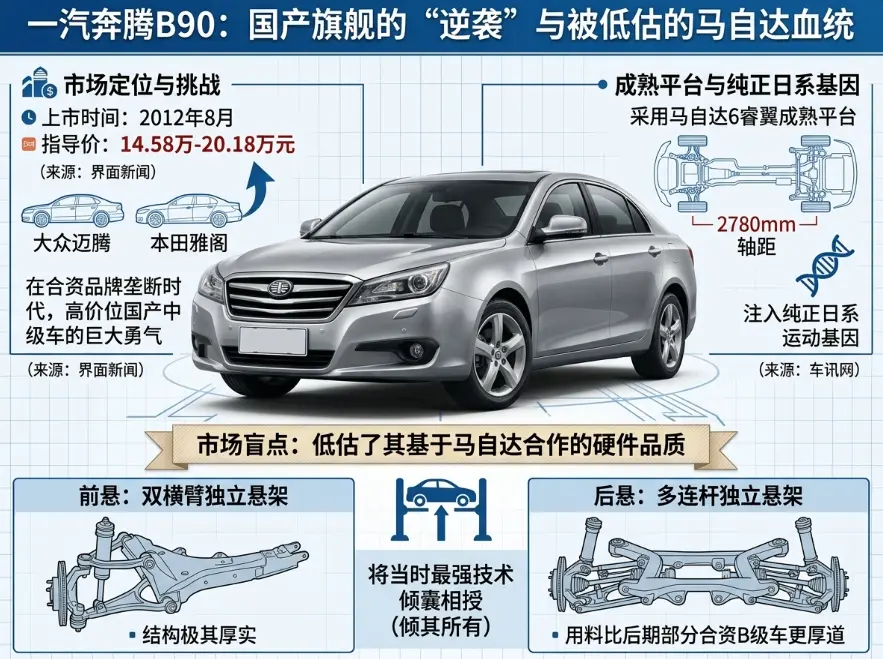 剥开一汽奔腾B90的“马自达外衣”：是被严重低估的二手神车，还是工业时代的弃子？ 第1张