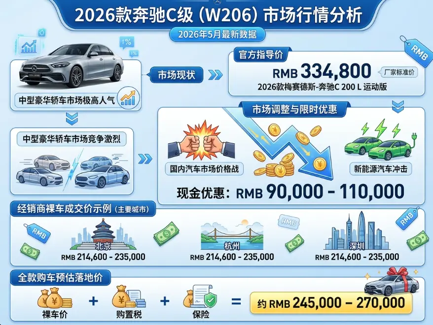 2026款奔驰C200L最新行情：入门即豪华，裸车已下探至21万区间？ 第1张