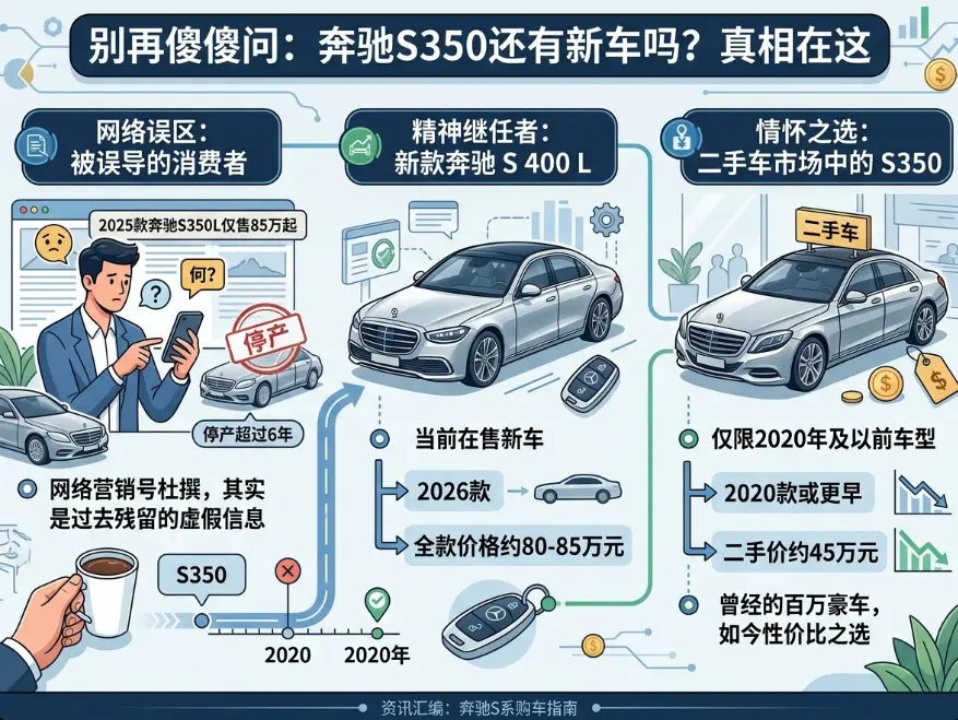 奔驰S350价格罗生门：百万预算买不到的新车，与跌下神坛的二手底牌