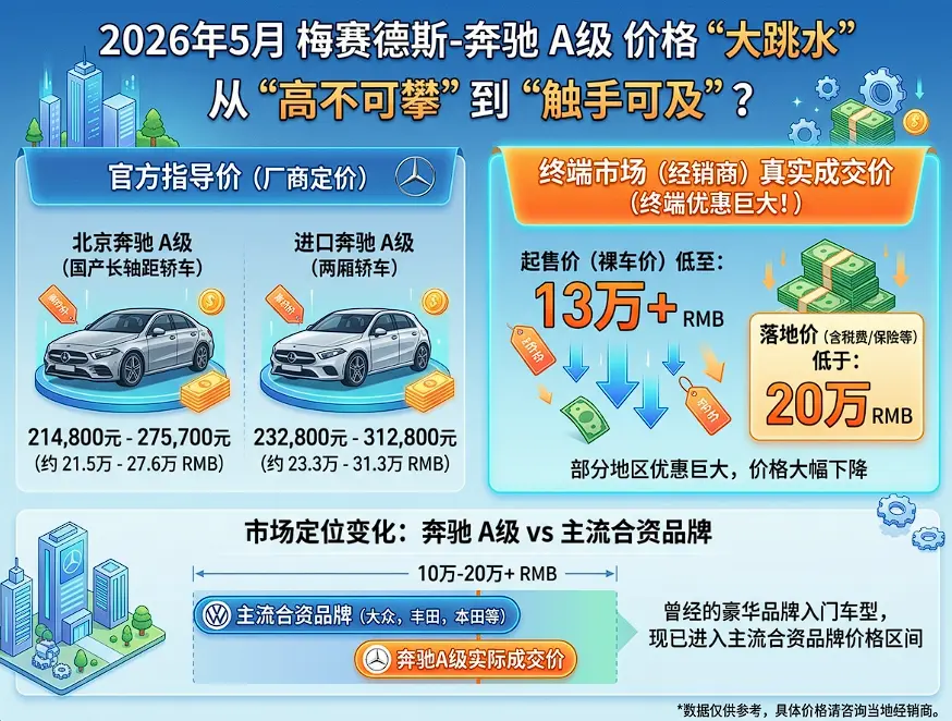 奔驰A级到底多少钱?2026年最新成交价、落地成本与购车全攻略 第1张 奔驰A级到底多少钱?2026年最新成交价、落地成本与购车全攻略 第1张