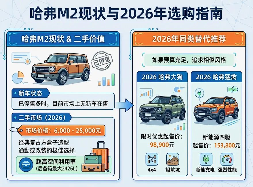 哈弗m2报价_二手哈弗m2多少钱能拿下 第1张 哈弗m2报价_二手哈弗m2多少钱能拿下 第1张