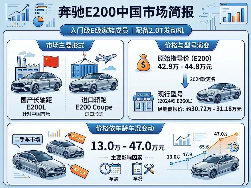 奔驰E200全解析：新车、二手车、养车成本，一篇讲透这款行政级座驾 第1张