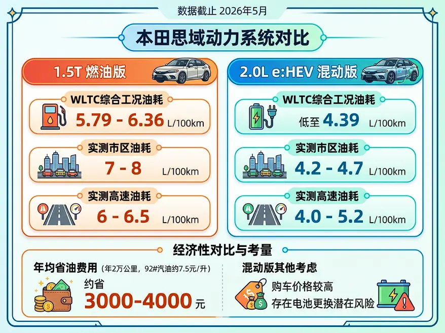 本田思域油耗全解析:2025款真实数据、技术原理与选购决策 第1张 本田思域油耗全解析:2025款真实数据、技术原理与选购决策 第1张