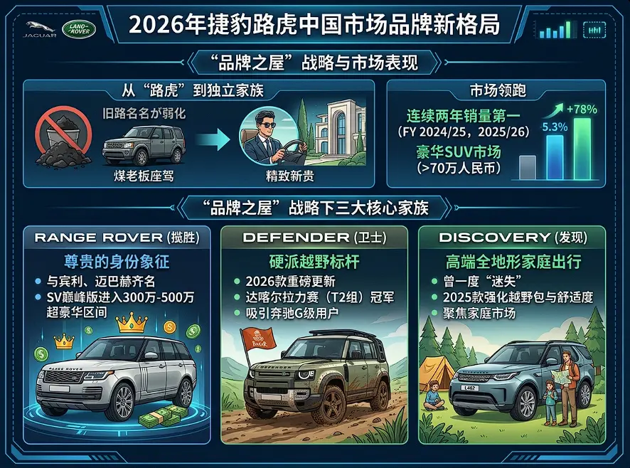 深度洞察:2026年的路虎(Land Rover)还值得买吗?品牌、质量与地位的终极解析 第1张 深度洞察:2026年的路虎(Land Rover)还值得买吗?品牌、质量与地位的终极解析 第1张