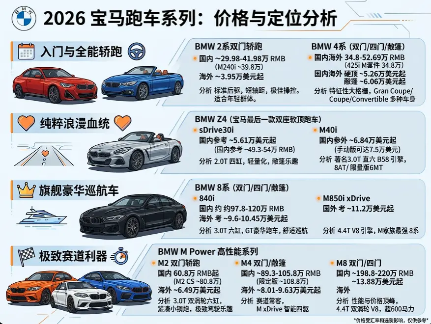 2026年宝马跑车全系价格解析:从38万到120万,哪台才是你的菜? 第1张 2026年宝马跑车全系价格解析:从38万到120万,哪台才是你的菜? 第1张