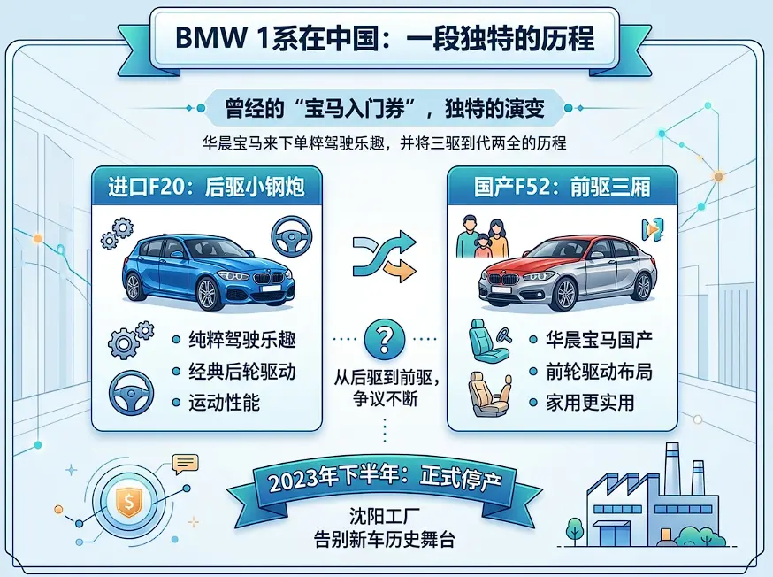 从“特供运动”到停产时代:宝马1系的三生三世与买二手车的避坑指南 第1张 从“特供运动”到停产时代:宝马1系的三生三世与买二手车的避坑指南 第1张