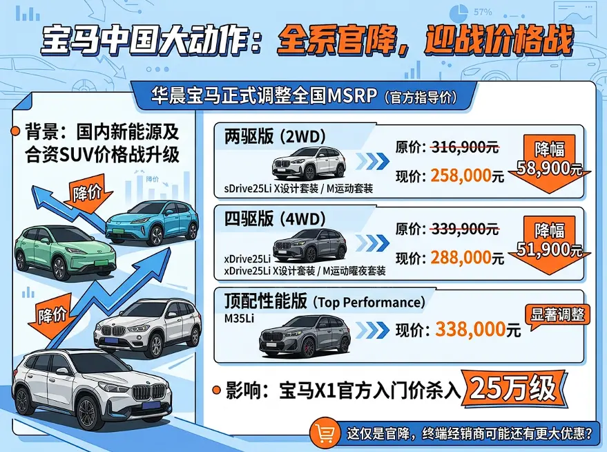 落地跌破20万！2026款宝马X1价格“大洗牌”，入手前先看清这笔账